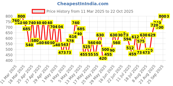ajio.com flowervelly Women Polka-Dot A-Line Dress with V-Neck flowervelly Price History Graph from 11 Mar 2025 to 21 Oct 2025