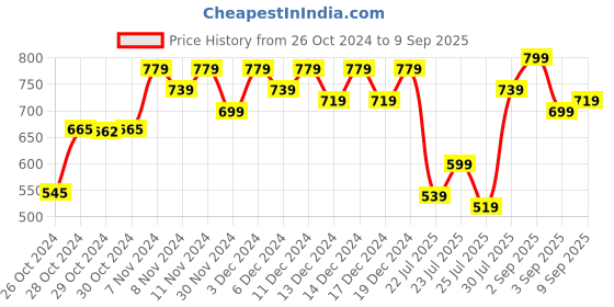 ajio.com flowervelly Women Tie & Dye A-line Dress flowervelly Price History Graph from 26 Oct 2024 to 9 Sep 2025