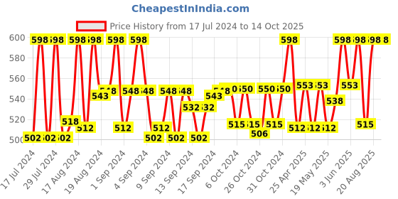 ajio.com floyd 6216-Blk-Blk UV-Protected Rectangular Sunglasses floyd Price History Graph from 17 Jul 2024 to 13 Oct 2025