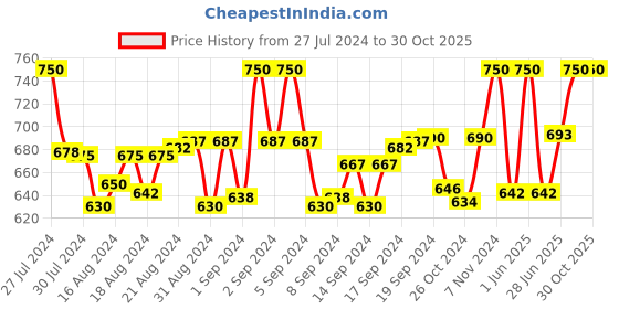 ajio.com floyd Butterfly Shaped Sunglasses floyd Price History Graph from 27 Jul 2024 to 30 Oct 2025