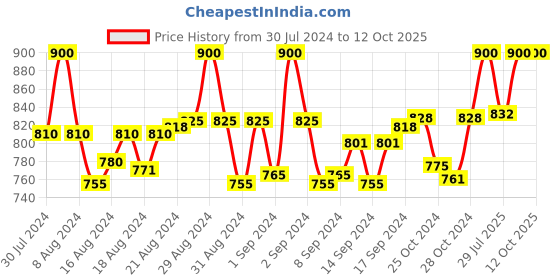 ajio.com floyd Butterfly  Shaped Sunglasses floyd Price History Graph from 30 Jul 2024 to 12 Oct 2025