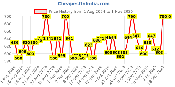 ajio.com floyd Circular Light Weight Sunglass floyd Price History Graph from 1 Aug 2024 to 31 Oct 2025