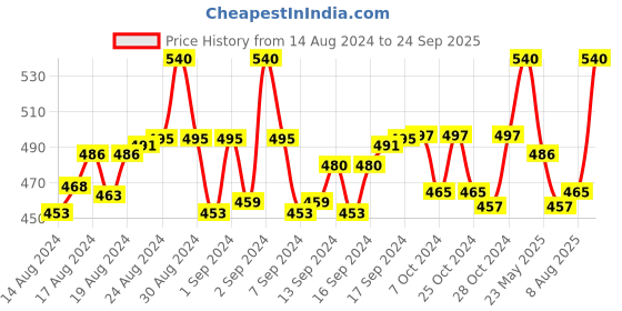 ajio.com floyd Light Weight UV Protection Avaiators floyd Price History Graph from 14 Aug 2024 to 24 Sep 2025