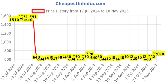 ajio.com floyd Metal Frame Round Shape Sunglasses floyd Price History Graph from 17 Jul 2024 to 10 Nov 2025