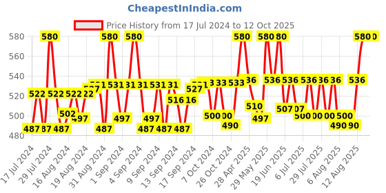 ajio.com floyd Oval Shaped Sunglasses floyd Price History Graph from 17 Jul 2024 to 12 Oct 2025