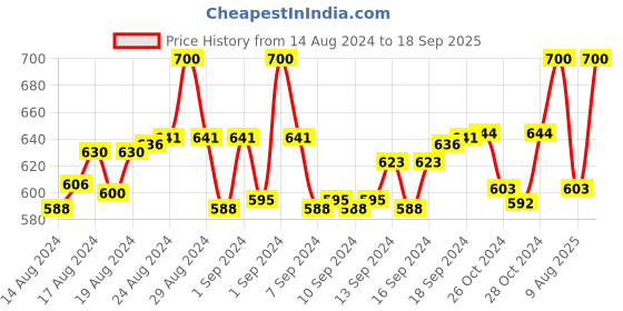 ajio.com floyd Oval Sunglasses floyd Price History Graph from 14 Aug 2024 to 18 Sep 2025