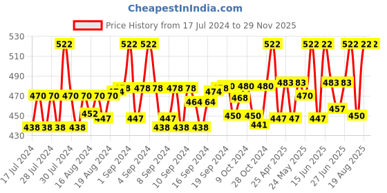 ajio.com floyd T25226-Blk-Trp Full-Rim Wayfarer Sunglasses floyd Price History Graph from 17 Jul 2024 to 29 Nov 2025