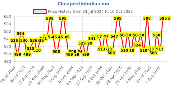 ajio.com floyd UV-Protected Full-Rim Aviators floyd Price History Graph from 24 Jul 2024 to 9 Oct 2025