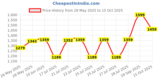 ajio.com adidas kids Fluento Round-Toe Lace-Up Shoes adidas kids Price History Graph from 29 May 2025 to 15 Oct 2025