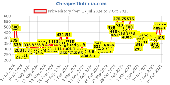 ajio.com miss claire Fluffy Eyeshadow Blending Brush - M11 miss claire Price History Graph from 17 Jul 2024 to 7 Oct 2025