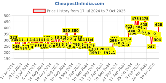 ajio.com miss claire Fluffy Eyeshadow Blending Brush - M12 miss claire Price History Graph from 17 Jul 2024 to 7 Oct 2025