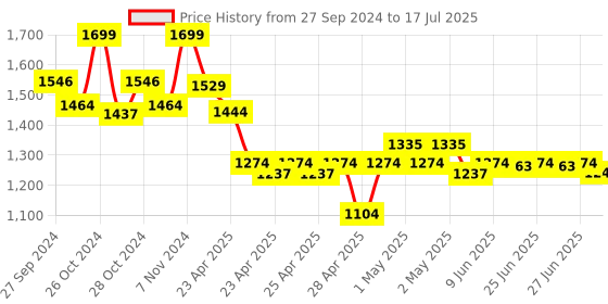 ajio.com dreamfarm Fluicer Easy Squeeze Lemon Juicer dreamfarm Price History Graph from 27 Sep 2024 to 27 Jun 2025