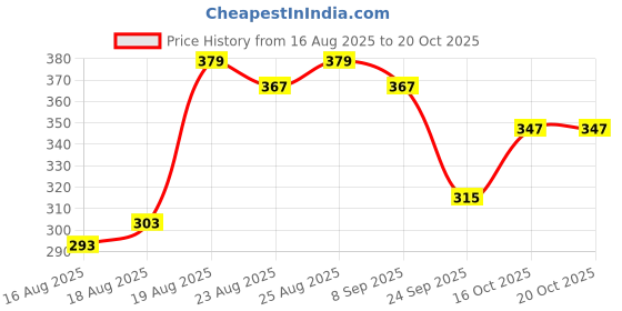ajio.com deconstruct Fluid Brightening Sunscreen Spf 50 PA deconstruct Price History Graph from 16 Aug 2025 to 16 Oct 2025