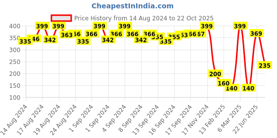 ajio.com fluid FLSG-2255703 UV-Protected Aviator Sunglasses fluid Price History Graph from 14 Aug 2024 to 22 Oct 2025
