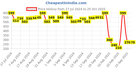 ajio.com fluid Set of 2 UV-Protected Full-Rim Aviators fluid Price History Graph from 27 Jul 2024 to 22 Oct 2025