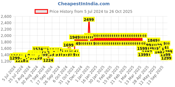ajio.com adidas kids Fluidstreet 1.0 Shoes with Velcro Closure adidas kids Price History Graph from 5 Jul 2024 to 26 Oct 2025