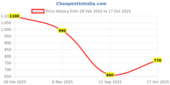 ajio.com flunky Low-Top Lace-Up Shoes flunky Price History Graph from 28 Feb 2025 to 17 Oct 2025
