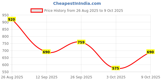ajio.com flunky Low-Top Lace-Up Shoes flunky Price History Graph from 26 Aug 2025 to 9 Oct 2025