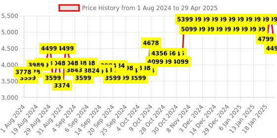 ajio.com mothercare Flutterby Printed Quilt mothercare Price History Graph from 1 Aug 2024 to 29 Apr 2025