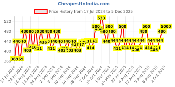 ajio.com fly fashion Messenger Bag with Signature Branding fly fashion Price History Graph from 17 Jul 2024 to 5 Dec 2025