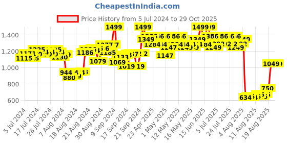 ajio.com smiggle Fly High Character Wallet smiggle Price History Graph from 5 Jul 2024 to 29 Oct 2025