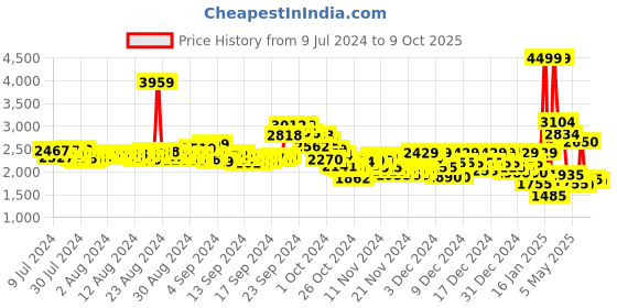 ajio.com puma Flyer Flex Running Shoes puma Price History Graph from 9 Jul 2024 to 6 Oct 2025