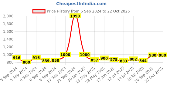 ajio.com flyfinns Girls Printed A-Line Kurta Set flyfinns Price History Graph from 5 Sep 2024 to 22 Oct 2025