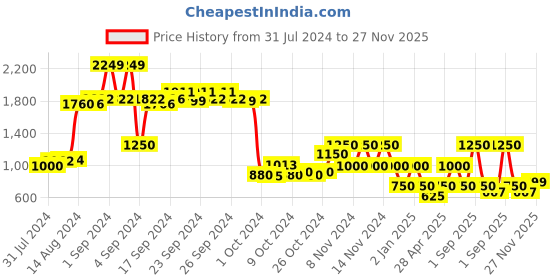 ajio.com performax Flyfoam+  Running Shoes performax Price History Graph from 31 Jul 2024 to 27 Nov 2025