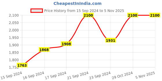 ajio.com flying berry Colourblock Backpack with Flap Closure flying berry Price History Graph from 15 Sep 2024 to 4 Nov 2025