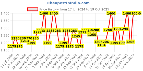ajio.com flying berry Duffel Bag with Detachable Strap flying berry Price History Graph from 17 Jul 2024 to 19 Oct 2025