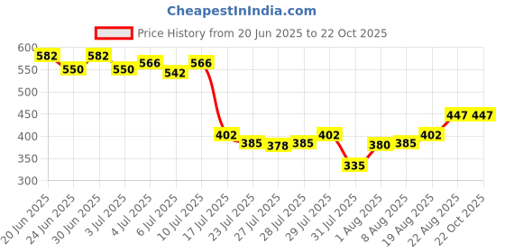 ajio.com dukiekooky Flying Teddy Bear Soft Toy dukiekooky Price History Graph from 20 Jun 2025 to 21 Oct 2025