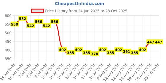 ajio.com dukiekooky Flying Teddy Bear Soft Toy dukiekooky Price History Graph from 24 Jun 2025 to 22 Oct 2025