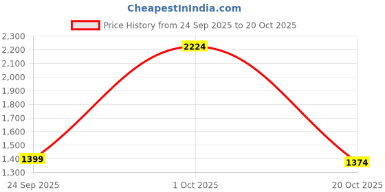 ajio.com reebok Flylite Axton Low-Top Running Shoes reebok Price History Graph from 24 Sep 2025 to 20 Oct 2025