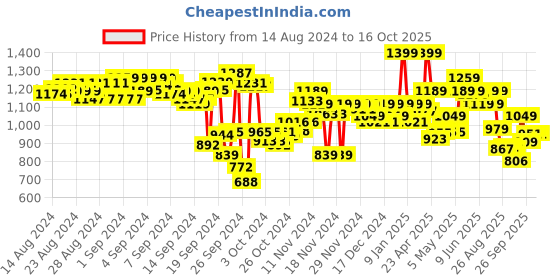 ajio.com puma Flymo Injex Thong-Strap Flip-Flops puma Price History Graph from 14 Aug 2024 to 14 Oct 2025