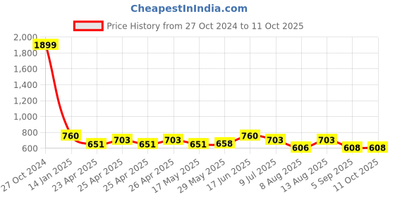 ajio.com flynoff Men Track Pants flynoff Price History Graph from 27 Oct 2024 to 10 Oct 2025