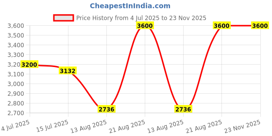 ajio.com thalgo Foaming Cleansing Lotion thalgo Price History Graph from 4 Jul 2025 to 23 Nov 2025