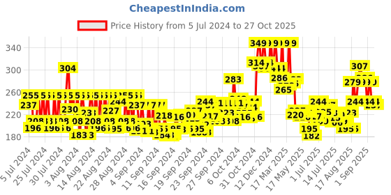 ajio.com mamaearth Foaming Face Wash For Kids With Aloe Vera & Coconut mamaearth Price History Graph from 5 Jul 2024 to 27 Oct 2025
