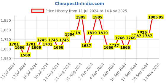ajio.com fobe korture Low-top Slip-On Loafers fobe korture Price History Graph from 11 Jul 2024 to 13 Nov 2025