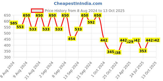 ajio.com fogg Xpressio EDP Perfume fogg Price History Graph from 8 Aug 2024 to 13 Oct 2025