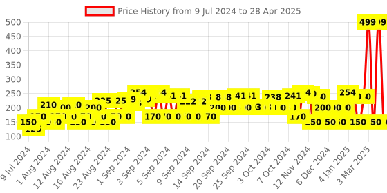 ajio.com avaasa mix n' match Foil Bandini Jaal Print Dupatta avaasa mix n' match Price History Graph from 9 Jul 2024 to 28 Apr 2025