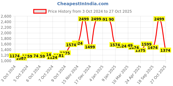 ajio.com u.s. polo assn. Foil Logo Fit Boxy Fit Sweatshirt u.s. polo assn. Price History Graph from 3 Oct 2024 to 27 Oct 2025