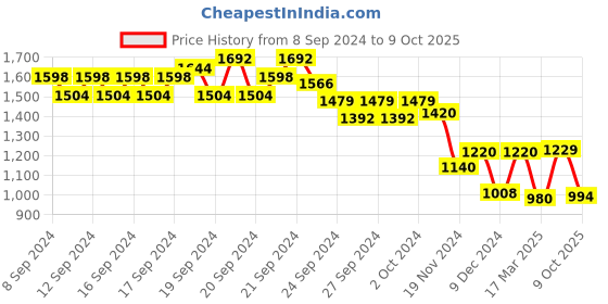 ajio.com Foil Print A-Line Kurta Price History Graph from 8 Sep 2024 to 9 Oct 2025
