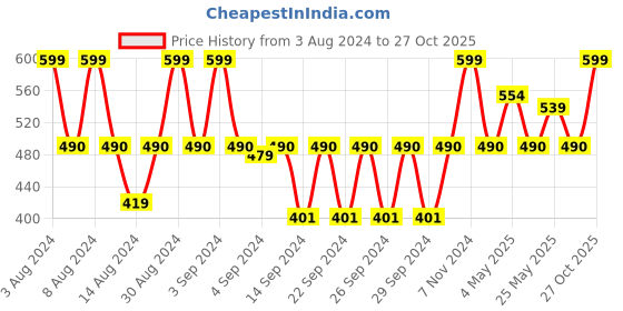 ajio.com nendle Foil Print Cushion Covers Set of 5 nendle Price History Graph from 3 Aug 2024 to 27 Oct 2025