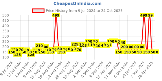 ajio.com avaasa mix n' match Foil Print Dupatta avaasa mix n' match Price History Graph from 9 Jul 2024 to 23 Oct 2025