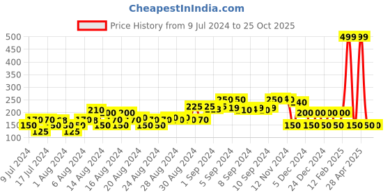 ajio.com avaasa mix n' match Foil Print Dupatta avaasa mix n' match Price History Graph from 9 Jul 2024 to 25 Oct 2025