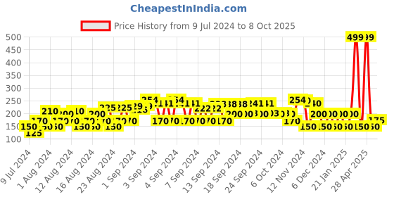ajio.com avaasa mix n' match Foil Print Dupatta avaasa mix n' match Price History Graph from 9 Jul 2024 to 8 Oct 2025