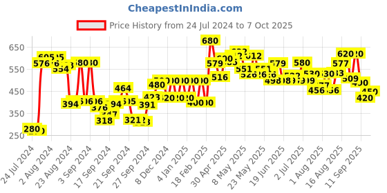 ajio.com w Foil Print Dupatta w Price History Graph from 24 Jul 2024 to 7 Oct 2025