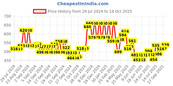 ajio.com aurelia Foil Print Dupatta aurelia Price History Graph from 29 Jul 2024 to 14 Oct 2025