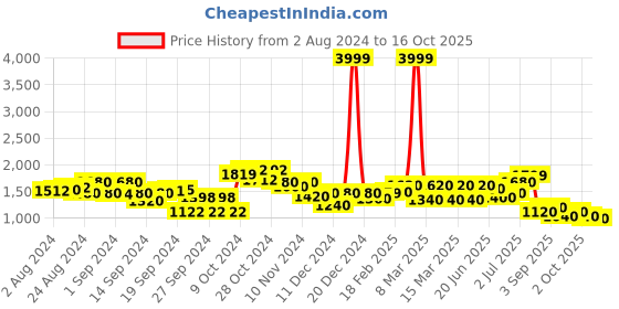 ajio.com aurelia Foil Print Empire Maxi Dress aurelia Price History Graph from 2 Aug 2024 to 16 Oct 2025
