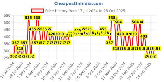 ajio.com kg frendz Foil Print Fit & Flare Dress kg frendz Price History Graph from 17 Jul 2024 to 28 Oct 2025